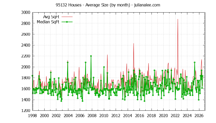 Graph of the Monthly Average Size of 95132 Houses Sold - 95132 Real Estate Trends