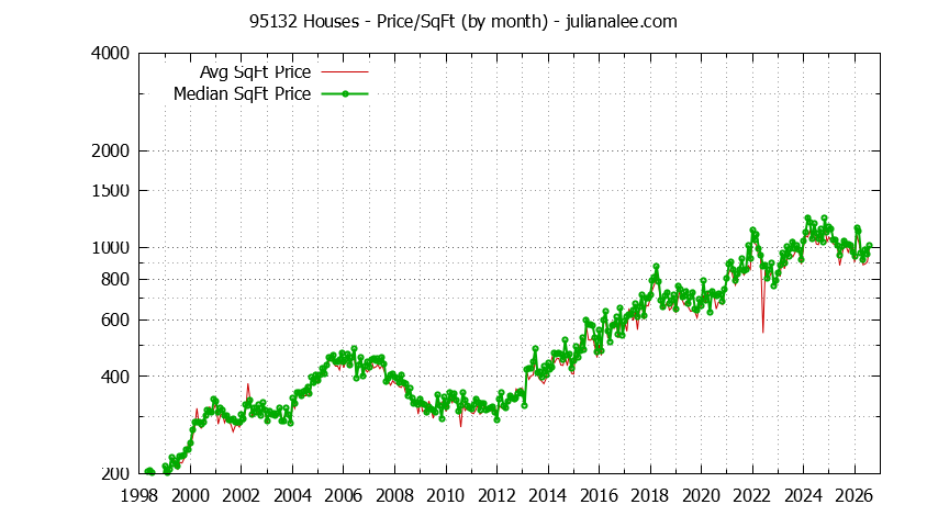 Graph of the Monthly Average Price Per Square Foot for 95132 Houses - 95132 Real Estate Trends
