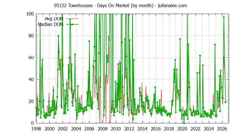 Graph of the Monthly Average Days On Market for 95132 Townhouses - 95132 Real Estate Trends