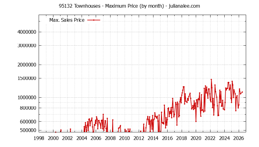 Graph of the Monthly Maximum Price of 95132 Townhouses - 95132 Real Estate Trends