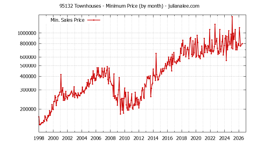 Graph of the Monthly Minimum Price of 95132 Townhouses - 95132 Real Estate Trends
