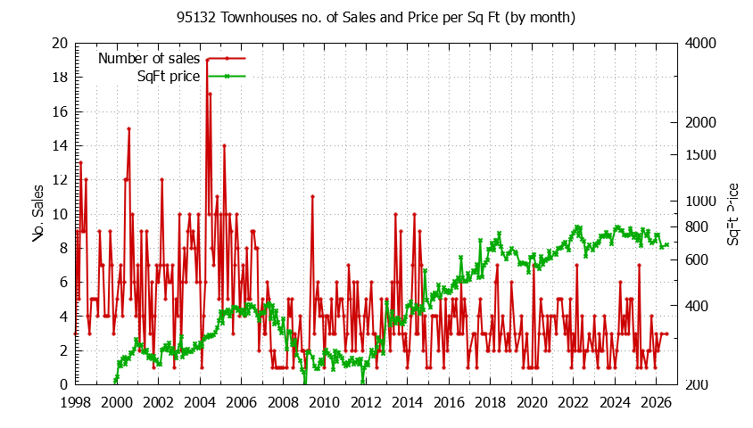Graph of the Monthly Number of 95132 Townhouses Sold - 95132 Real Estate Trends