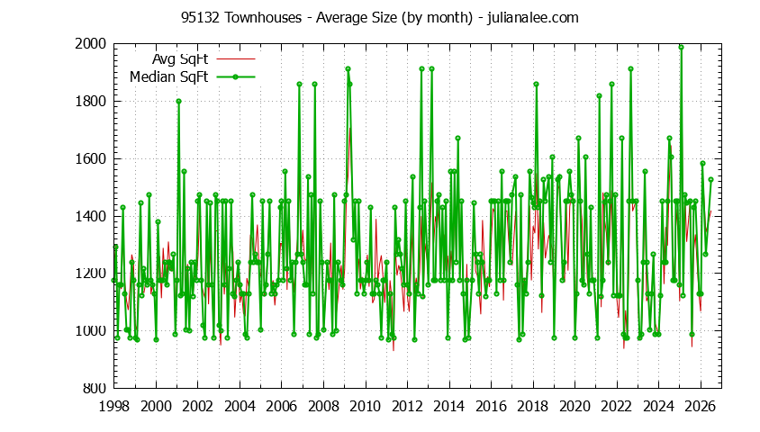 Graph of the Monthly Average Size of 95132 Townhouses Sold - 95132 Real Estate Trends