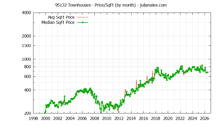 Graph of the Monthly Average Price Per Square Foot for 95132 Townhouses - 95132 Real Estate Trends