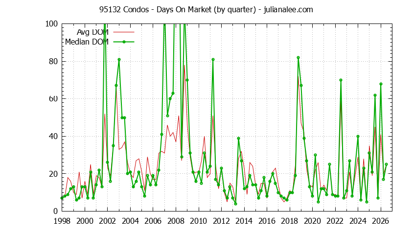 Graph of the Quarterly Average Days On Market for 95132 Condos - 95132 Real Estate Trends