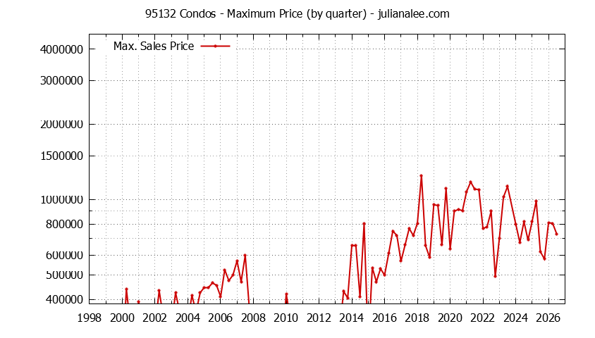 Graph of the Quarterly Maximum Price of 95132 Condos - 95132 Real Estate Trends
