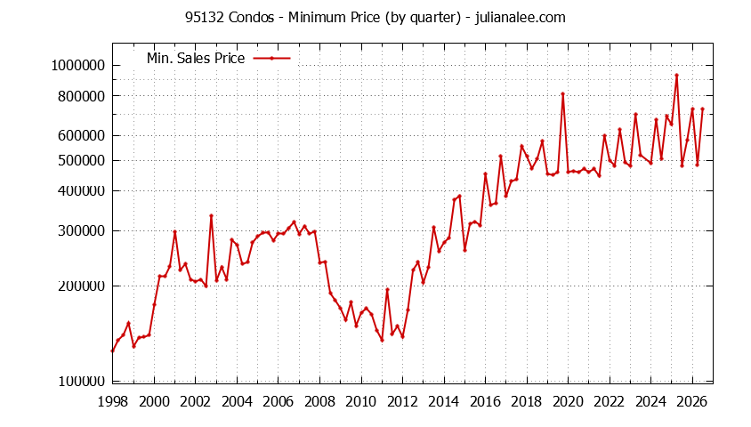 Graph of the Quarterly Minimum Price of 95132 Condos - 95132 Real Estate Trends