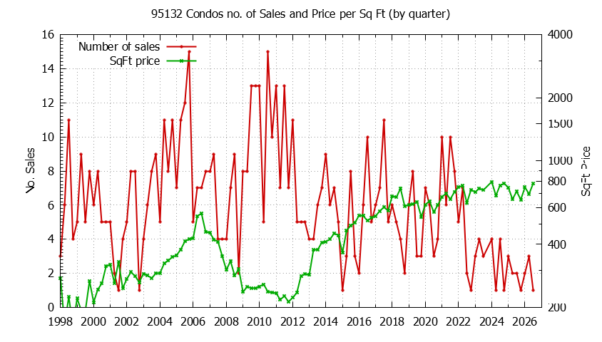 Graph of the Quarterly Number of 95132 Condos Sold - 95132 Real Estate Trends