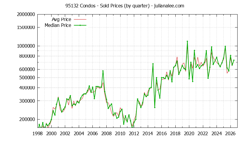 Graph of the Quarterly Median and Average 95132 Home Prices for Condos - 95132 Real Estate Trends