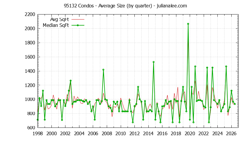 Graph of the Quarterly Average Size of 95132 Condos Sold - 95132 Real Estate Trends