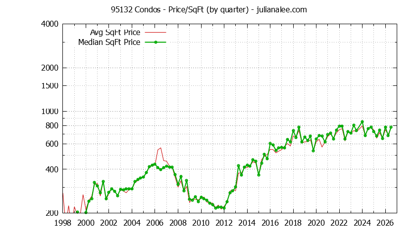 Graph of the Quarterly Average Price Per Square Foot for 95132 Condos - 95132 Real Estate Trends
