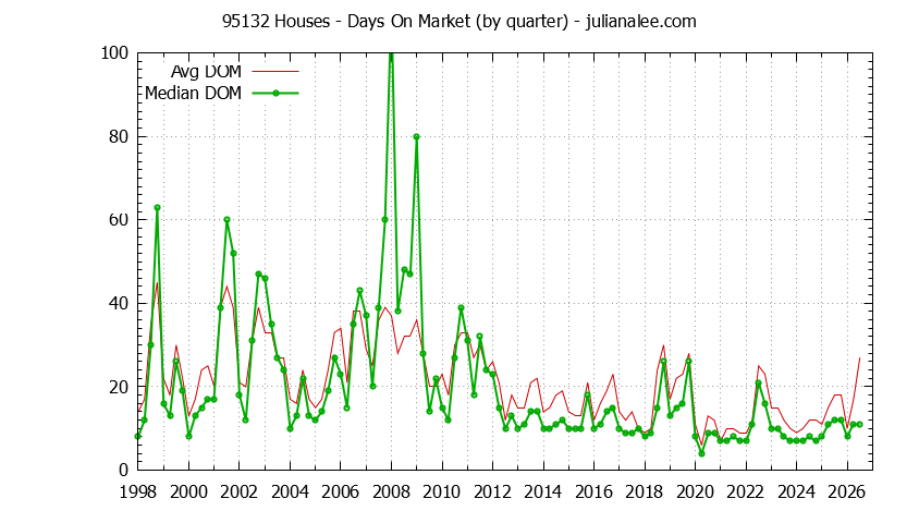 Graph of the Quarterly Average Days On Market for 95132 Houses - 95132 Real Estate Trends