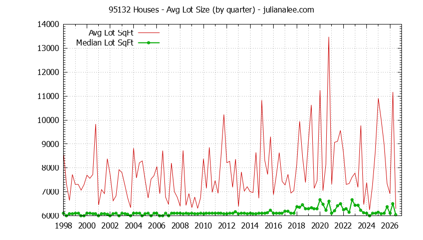 Graph of the Quarterly Average Lot Size of 95132 Houses Sold - 95132 Real Estate Trends