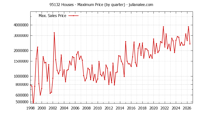 Graph of the Quarterly Maximum Price of 95132 Houses - 95132 Real Estate Trends