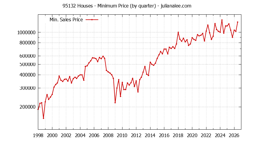 Graph of the Quarterly Minimum Price of 95132 Houses - 95132 Real Estate Trends