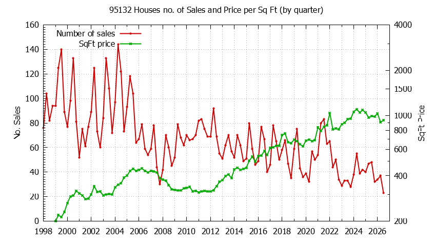 Graph of the Quarterly Number of 95132 Houses Sold - 95132 Real Estate Trends