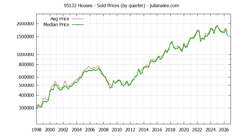 Graph of the Quarterly Median and Average 95132 Home Prices for Houses - 95132 Real Estate Trends