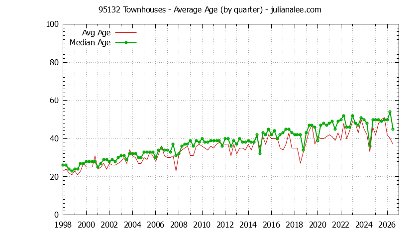 Quarterly Average Age of 95132 Townhouses Sold Graph of the Quarterly Average Age of 95132 Townhouses Sold - 95132 Real Estate Trends