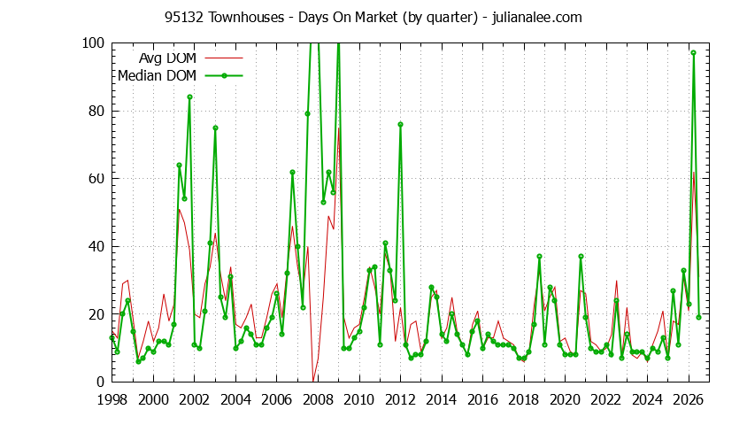 Graph of the Quarterly Average Days On Market for 95132 Townhouses - 95132 Real Estate Trends