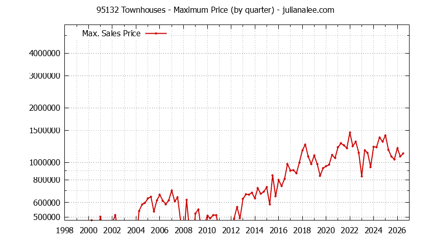 Graph of the Quarterly Maximum Price of 95132 Townhouses - 95132 Real Estate Trends