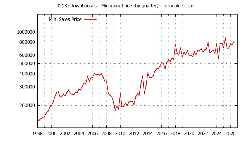 Graph of the Quarterly Minimum Price of 95132 Townhouses - 95132 Real Estate Trends