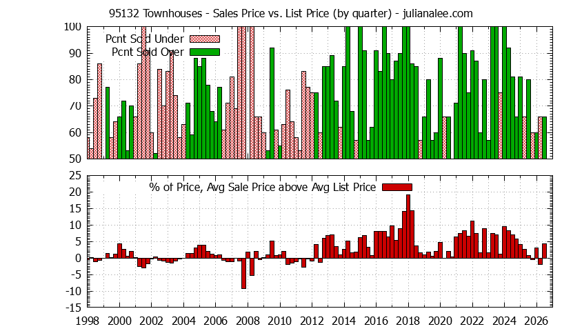 Graph of the Quarterly Average Sales Price vs. List Price for 95132 Townhouses - 95132 Real Estate Trends