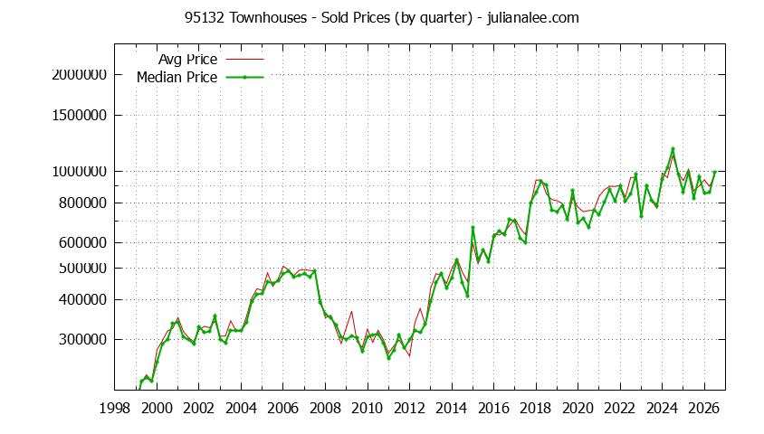 Graph of the Quarterly Median and Average 95132 Home Prices for Townhouses - 95132 Real Estate Trends