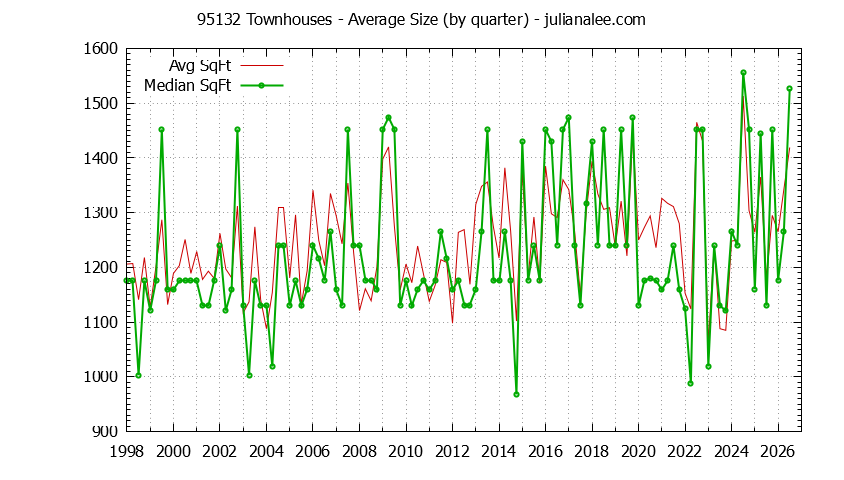 Graph of the Quarterly Average Size of 95132 Townhouses Sold - 95132 Real Estate Trends