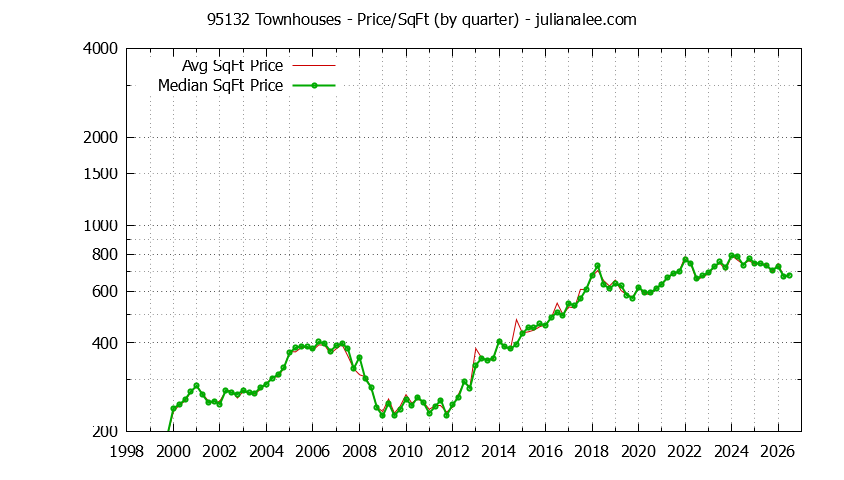 Graph of the Quarterly Average Price Per Square Foot for 95132 Townhouses - 95132 Real Estate Trends