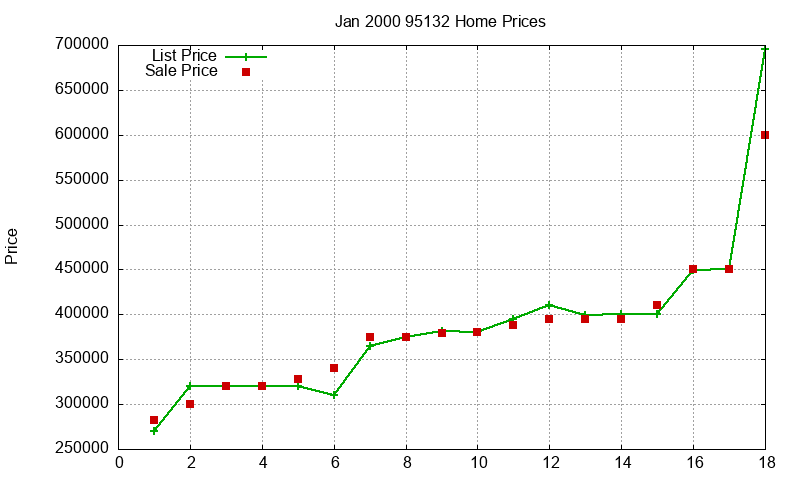 95132 Homes Just Sold 2000-01