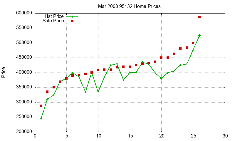 95132 Homes Just Sold 2000-03