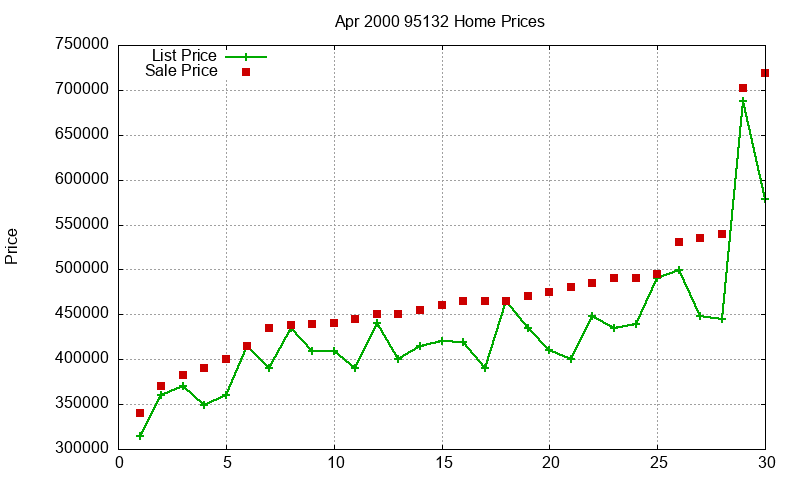 95132 Homes Just Sold 2000-04