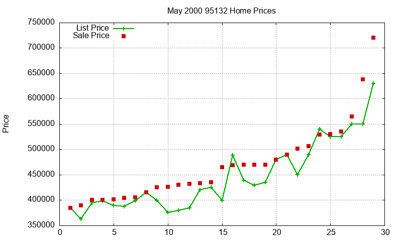 95132 Homes Just Sold 2000-05