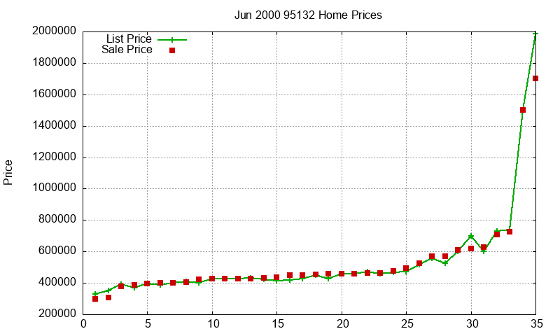 95132 Homes Just Sold 2000-06