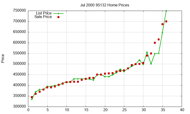 95132 Homes Just Sold 2000-07