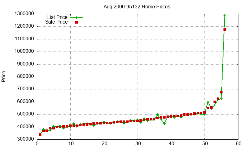 95132 Homes Just Sold 2000-08