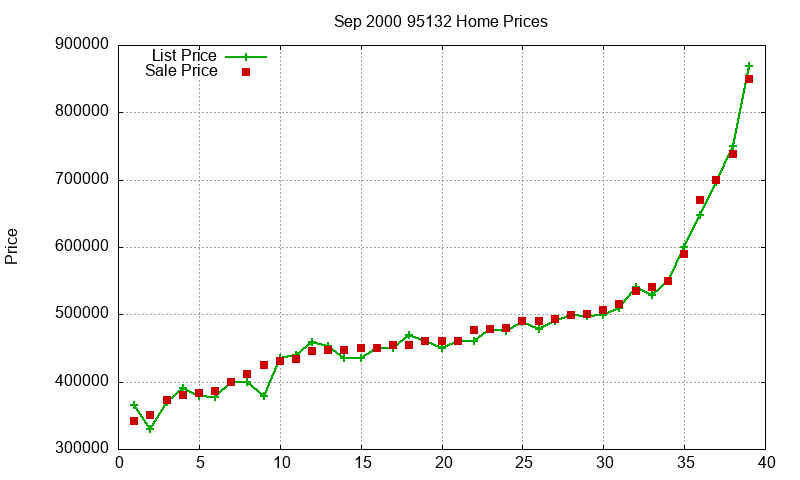95132 Homes Just Sold 2000-09
