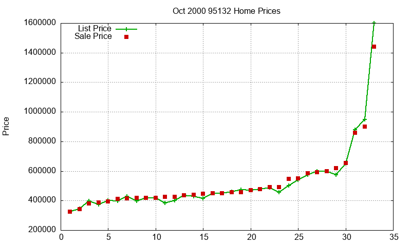 95132 Homes Just Sold 2000-10