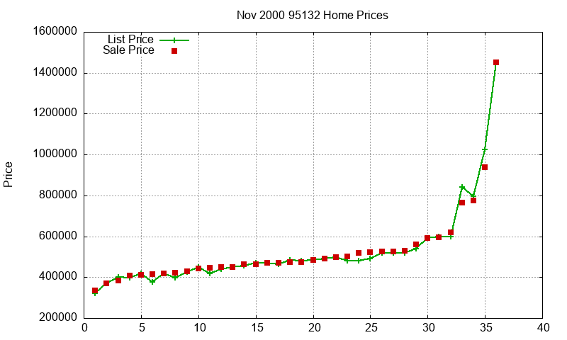 95132 Homes Just Sold 2000-11