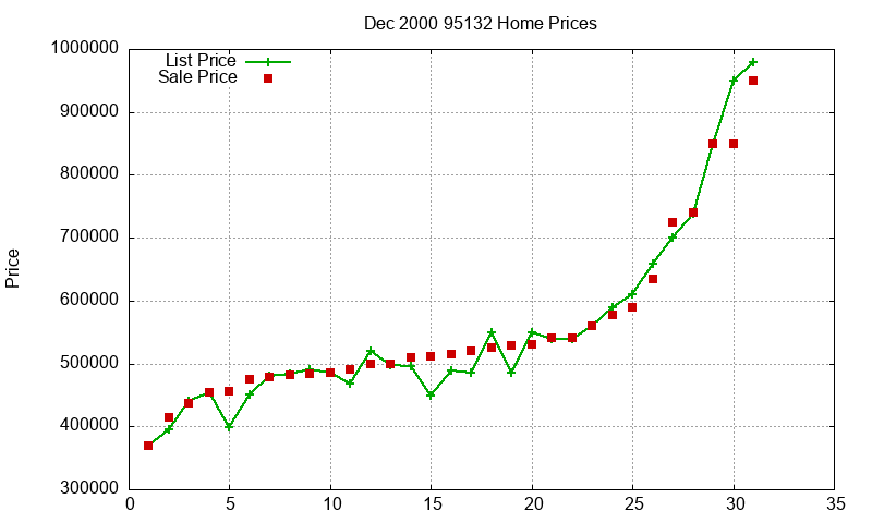 95132 Homes Just Sold 2000-12 95132 Homes Just Sold 2000-12