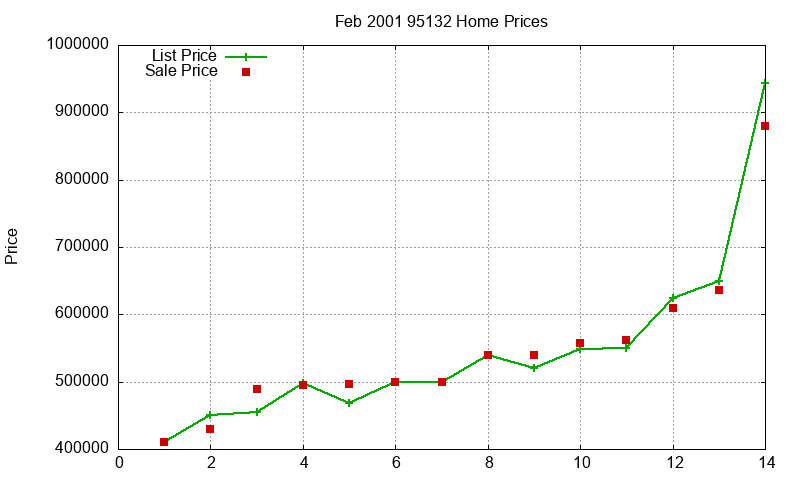 95132 Homes Just Sold 2001-02 95132 Homes Just Sold 2001-02