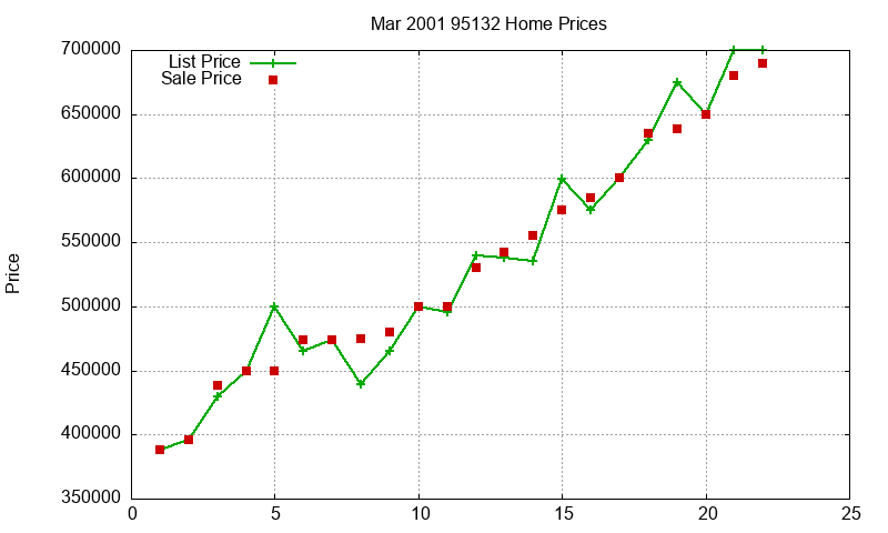 95132 Homes Just Sold 2001-03 95132 Homes Just Sold 2001-03