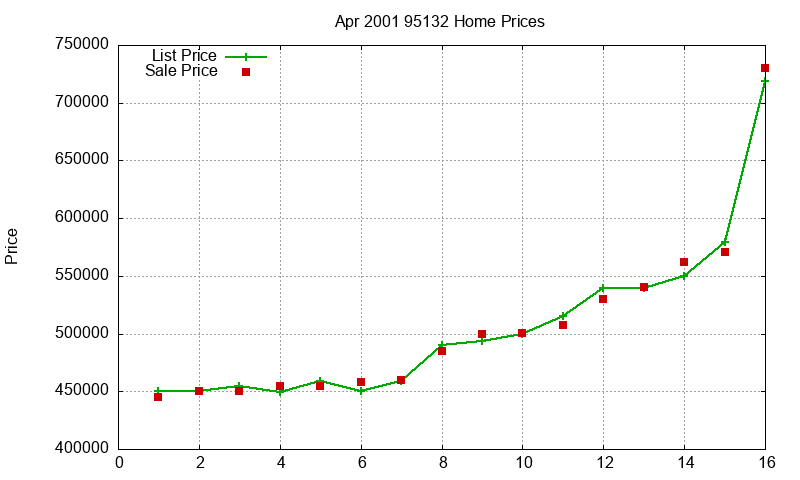 95132 Homes Just Sold 2001-04
