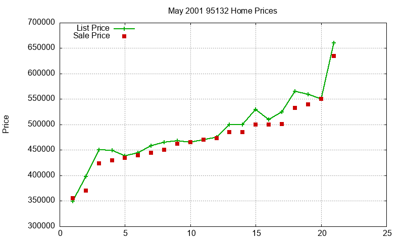 95132 Homes Just Sold 2001-05 95132 Homes Just Sold 2001-05