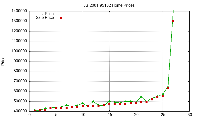95132 Homes Just Sold 2001-07 95132 Homes Just Sold 2001-07