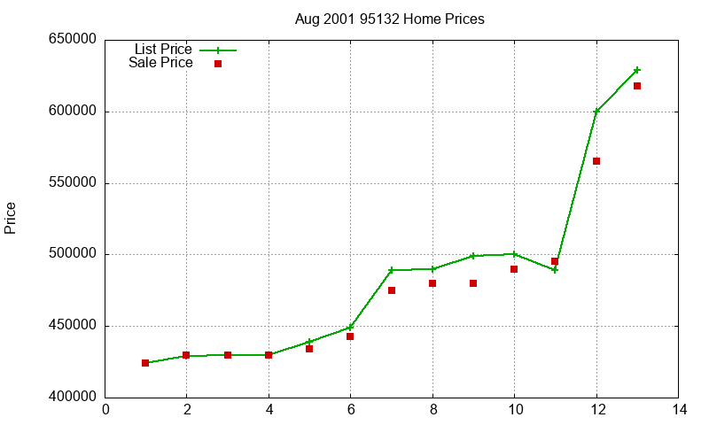 95132 Homes Just Sold 2001-08 95132 Homes Just Sold 2001-08