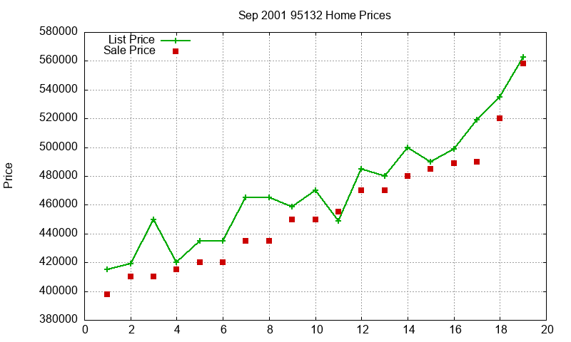 95132 Homes Just Sold 2001-09 95132 Homes Just Sold 2001-09