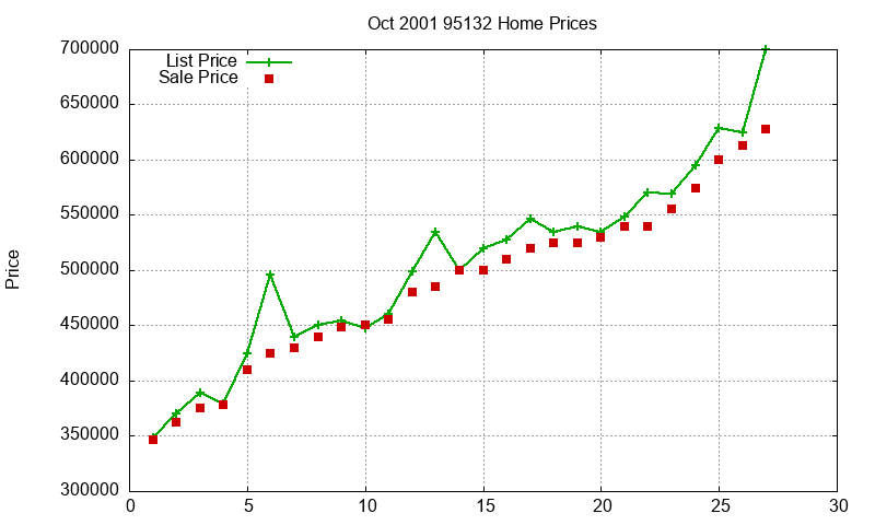 95132 Homes Just Sold 2001-10 95132 Homes Just Sold 2001-10