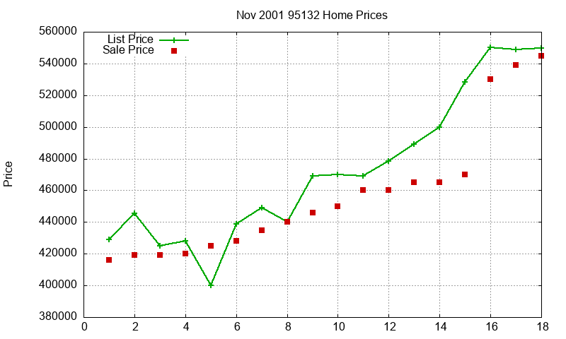 95132 Homes Just Sold 2001-11 95132 Homes Just Sold 2001-11