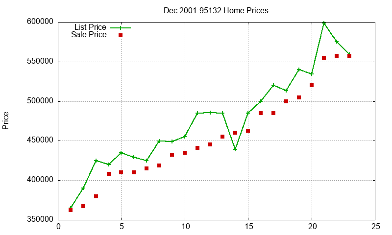 95132 Homes Just Sold 2001-12 95132 Homes Just Sold 2001-12